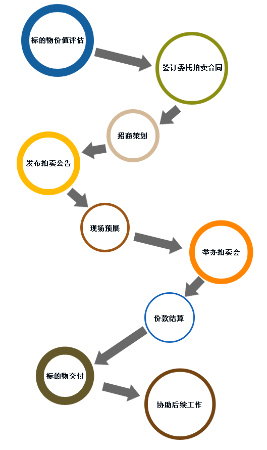 拍卖流程示意